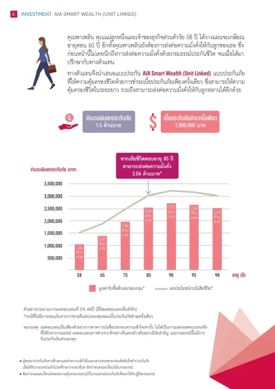 ทุนประกันชีวิต 1.5ล้าน ประกันควบการลงทุน AIA Smart Wealth