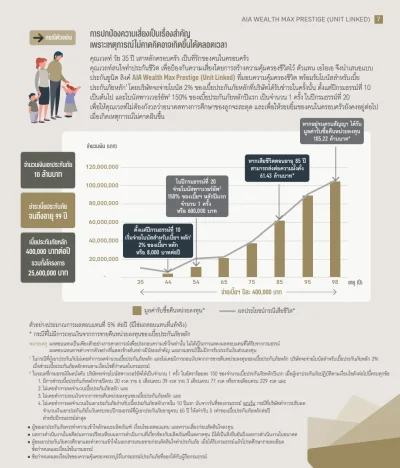 ผู้ชายอายุ35ปี ทุนประกันชีวิต 10ล้านบาทเบี้ย ประกันชีวิตควบการลงทุน AIA Wealth Max Prestige (Unit Linked)_11