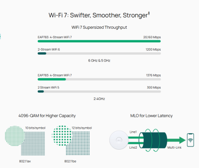 TP-Link EAP783 WiFi 7 Tri-Band 22Gbps - มาพร้อม 2 พอร์ต 10GbE | รองรับ Omada Mesh & PoE++