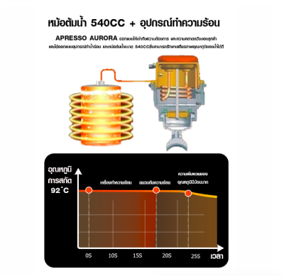 เครื่องชง APRESSO AURORA 1 หัวกรุ๊ป หม้อต้ม 540CC หัวชงอิ่มตัวกึ่งขยาย