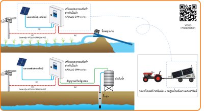 SOLAR PUMP INVERTER โซล่าร์ปั๊มอินเวอร์เตอร์ รุ่น SPN-21630T 3แรงม้า, MPPT ใช้ร่วมกับแผง PV