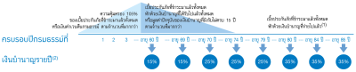 ไทยประกันชีวิต มันนี่ ฟิต รีไทร์ (G) บำนาญขั้นบันได