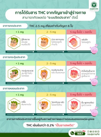 ปริมาณสาร THC ที่มีผลต่อระบบประสาท