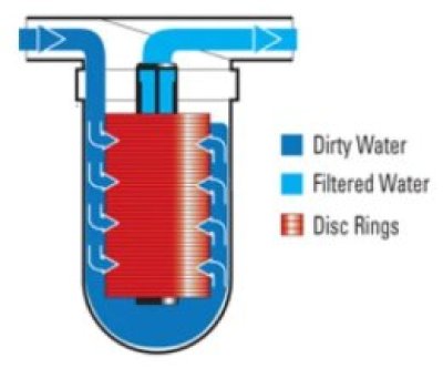เครื่องกรองน้ำ Disc Filter แบบ แมนน่วล(Manual)