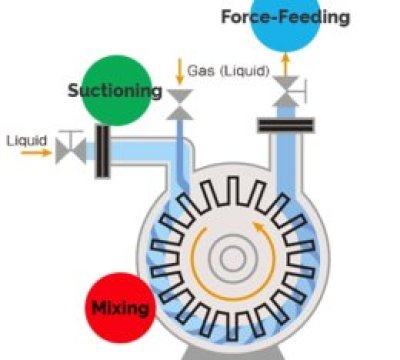 Micro Nano Bubble Generator Pump