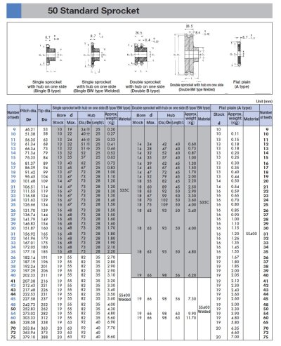 เฟืองแผ่นเรียบ/มีดุม/1-2ชั้นเบอร์ 50