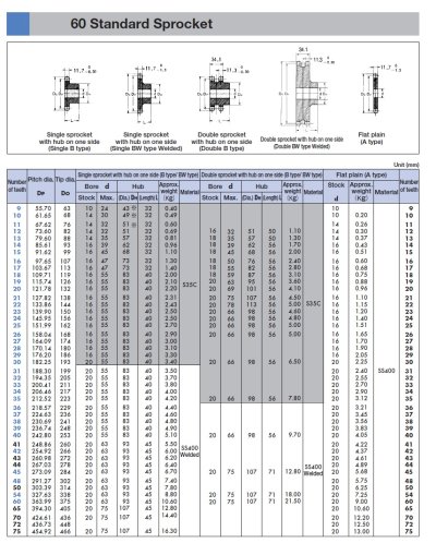 เฟืองแผ่นเรียบ/มีดุม/1-2ชั้นเบอร์ 60