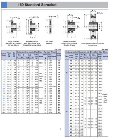 เฟืองแผ่นเรียบ/มีดุม/1-2ชั้นเบอร์ 160