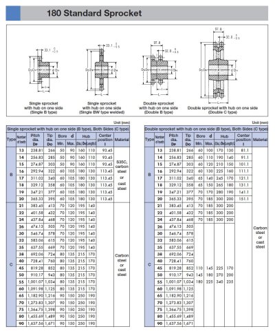 เฟืองแผ่นเรียบ/มีดุม/1-2ชั้นเบอร์ 180