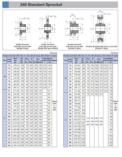 เฟืองแผ่นเรียบ/มีดุม/1-2ชั้นเบอร์ 240