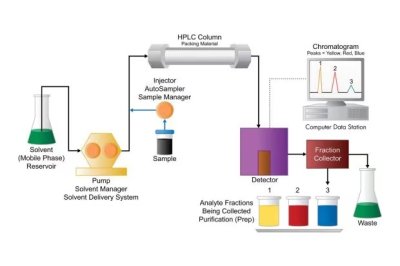 Preparative HPLC Columns