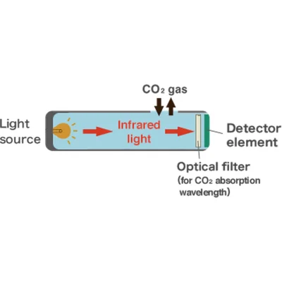 CO₂ Sensor เซ็นเซอร์วัดก๊าซคาร์บอนไดออกไซด์แบบ NDIR Dual-Wavelength พร้อม UART/I²C และ Auto Baseline Correction รุ่น CDM7162