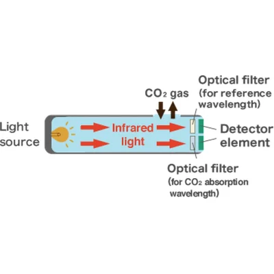 CO₂ Sensor เซ็นเซอร์วัดก๊าซคาร์บอนไดออกไซด์แบบ NDIR Dual-Wavelength พร้อม UART/I²C และ Auto Baseline Correction รุ่น CDM7162