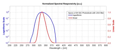 UVA Sensor รุ่น TOCON_A5
