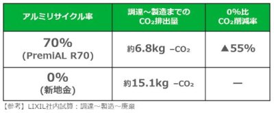 Zero Carbon construction