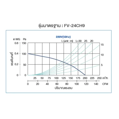 PANASONIC Ceiling-mounted ventilation system, models FV-24CU906, FV-24CH906, FV-24CX906