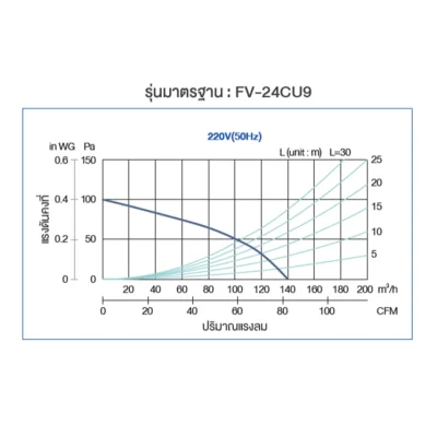PANASONIC  ระบายอากาศ ชนิดฝังฝ้าเพดาน รุ่น FV-24CU906 , FV-24CH906 , FV-24CX906