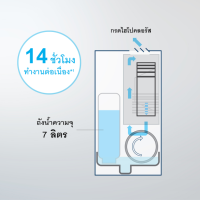 Panasonic เครื่องยับยั้งเชื้อโรคในอากาศ และกำจัดกลิ่นไม่พึงประสงค์ ziaino® รุ่น F-JPU70AWT