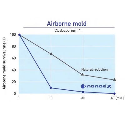 Panasonic Air-e nanoe™ X ceiling-mounted particle generator, model FV-15CSD1T