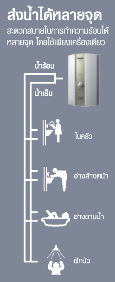 PANASONIC Water Heater (10,000 Watts) Model DH-10BM1T (Installation not included)