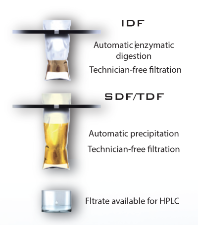 ANKOM TDF Dietary Fiber Analyzer เครื่องวิเคราะห์ใยอาหาร