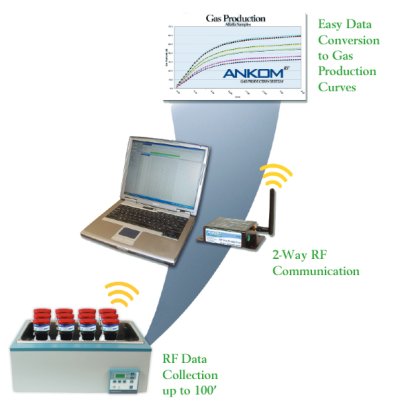 ANKOM RF Gas Production System