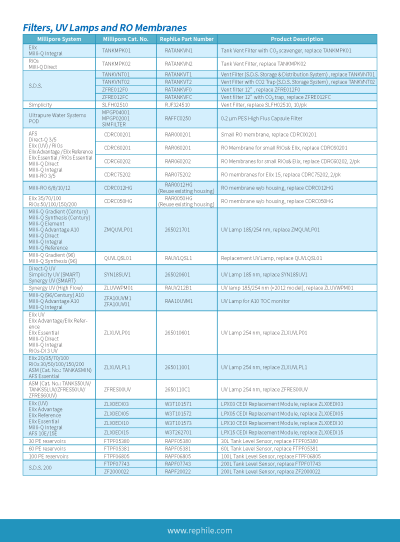 Replacement Consumables  for Millipore Lab Water Systems