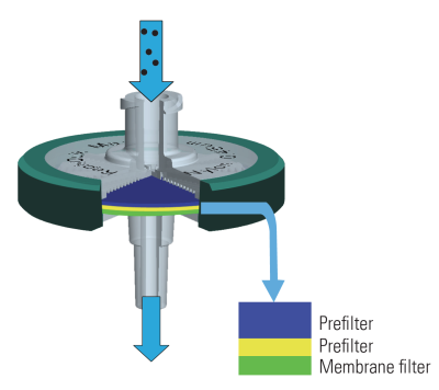 RephiQuik Max 32 mm Multi-layer Syringe Filters