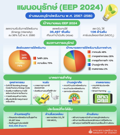 สาระสำคัญ แผนพลังงาน 2024 กระทรวงพลังงาน