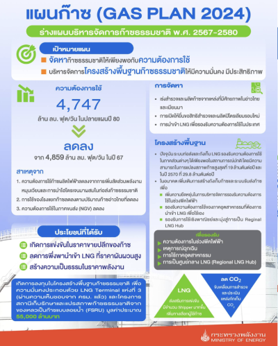 สาระสำคัญ แผนพลังงาน 2024 กระทรวงพลังงาน