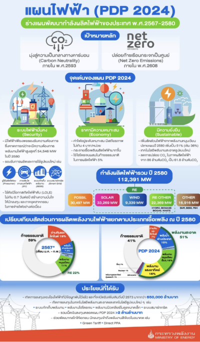 สาระสำคัญ แผนพลังงาน 2024 กระทรวงพลังงาน