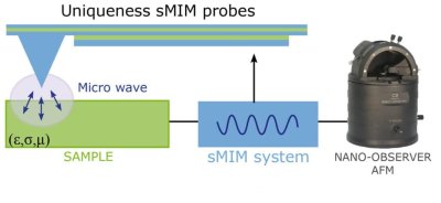 Scanning Microwave Impedance Microscopy (sMIM)