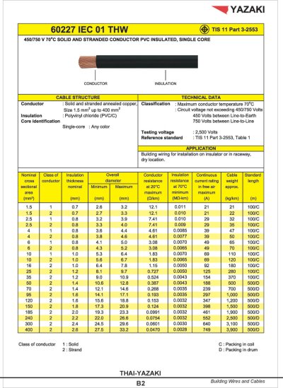 สาย 60227 IEC01 THW 1Cx 1.5-400 Sq.mm.