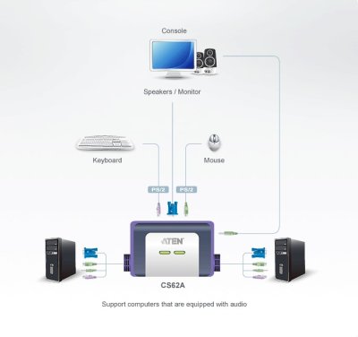 CS62A :  ATEN 2-Port PS/2 VGA/Audio Cable KVM Switch (1.2m)