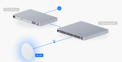 UniFi UAP-AC-HD connected to professional PoE switch and cloud gateway showing enterprise network topology