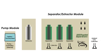 เครื่องสกัดสารสำคัญ รุ่น Helix: CO₂ Extraction System