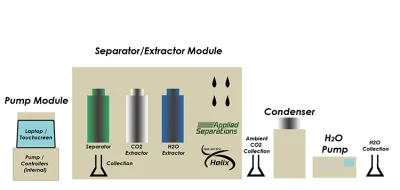 เครื่องสกัดสารสำคัญ รุ่น Helix CO₂ /Subcritical H₂O Extraction Dedicated System