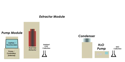 เครื่องสกัดสารสำคัญ รุ่น Helix: CO₂ /Subcritical H₂O Dual Use Extraction System