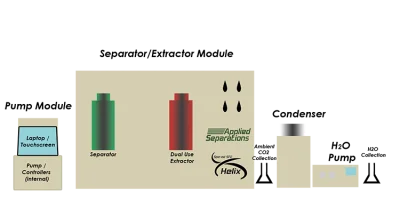 เครื่องสกัดสารสำคัญ รุ่น Helix: CO₂ /Subcritical H₂O Dual Use Extraction System