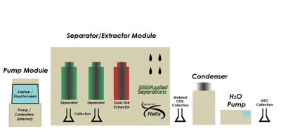 เครื่องสกัดสารสำคัญ รุ่น Helix: CO₂ /Subcritical H₂O Dual Use Extraction System