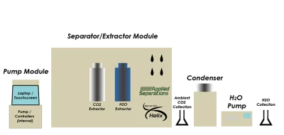 เครื่องสกัดสารสำคัญ รุ่น Helix CO₂ /Subcritical H₂O Extraction Dedicated System