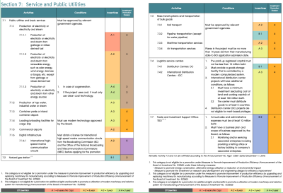 Services and Public Utilities