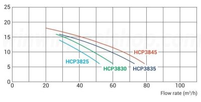 HAYWARD HCP38353E1 Pump 3.5 HP/230-400V/50Hz Flowrate 52 m3/h Port Size 4" x 3"