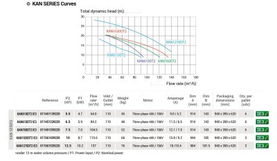 ปั๊ม KAN 760 7.5HP/3PH Kripsol