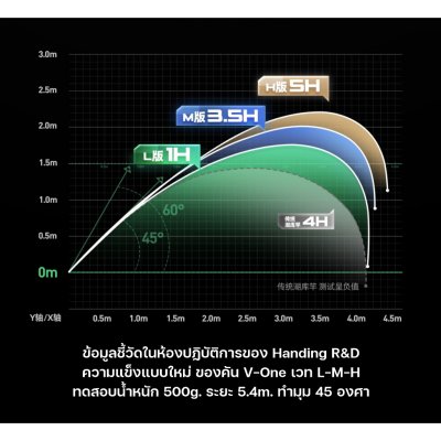 คันชิงหลิว HANDING V-ONE เวท H 5H - M 3.5H - L 1H (คันราคาเบาๆเหมาะสำหรับเริ่มต้น)