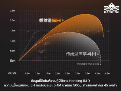 คันชิงหลิว HANDING LWG เวทคันความแข็งแบบใหม่ 5H  น้ำหนักเบาขึ้น โคนคันเล็กลง จับถนัดมือ