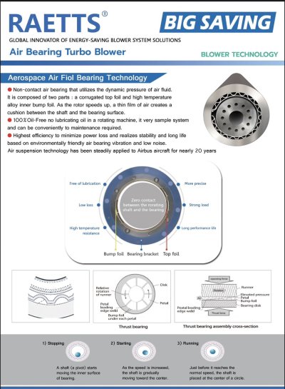 Air Bearing Turbo Blower