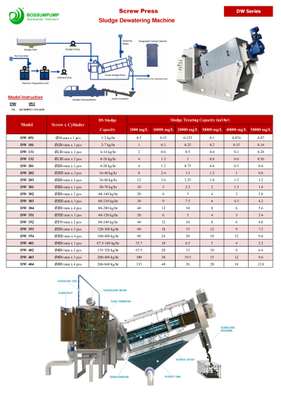 เครื่องรีดตะกอน Multi-Disk Screw Press