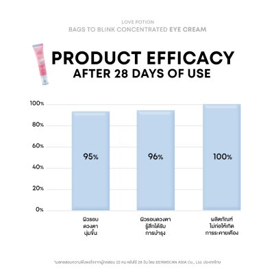 Lovepotion Bags To Blink Concentrated Eye Cream (10g)  แบ็กส์ ทู บลิ๊งค์ คอนเซินแทรทิด อายครีม