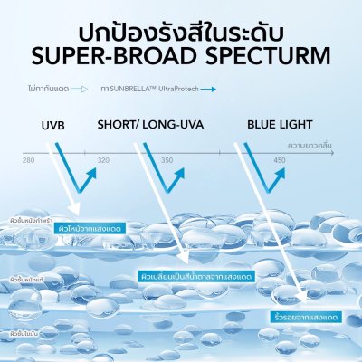 (ใช้โค้ดเหลือ 245.-) Y.O.U Sunbrella Triple UV Elixir Sunscreen SPF50+ PA++++ ครีมกันแดด